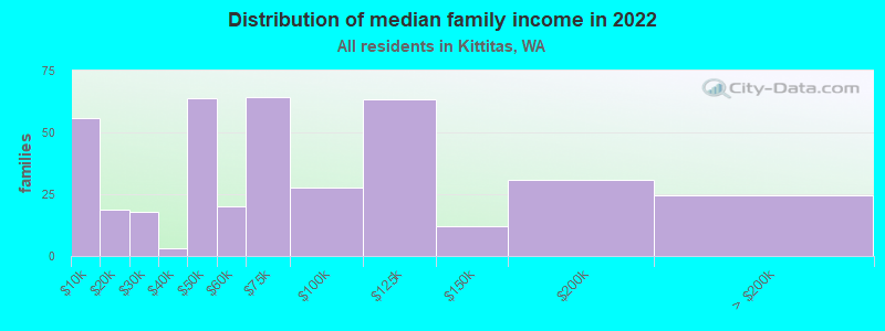 Distribution of median family income in 2022