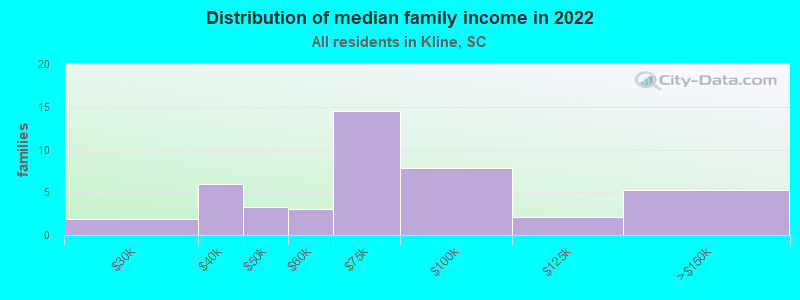 Distribution of median family income in 2022