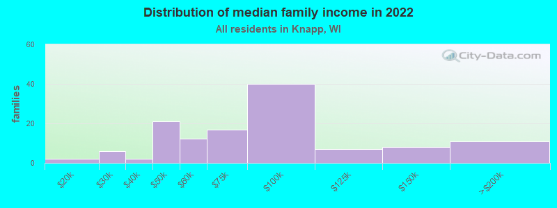 Distribution of median family income in 2022