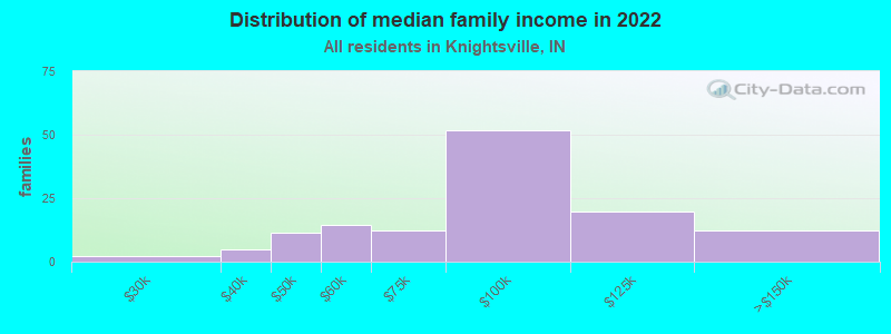 Distribution of median family income in 2022