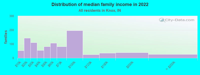 Distribution of median family income in 2022