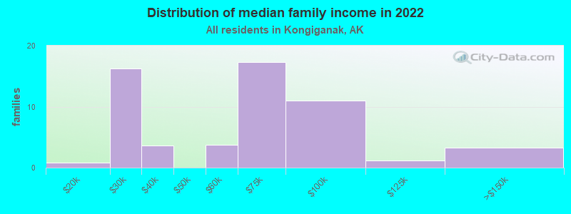 Distribution of median family income in 2022