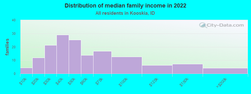 Distribution of median family income in 2022