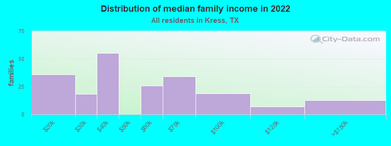 Distribution of median family income in 2022