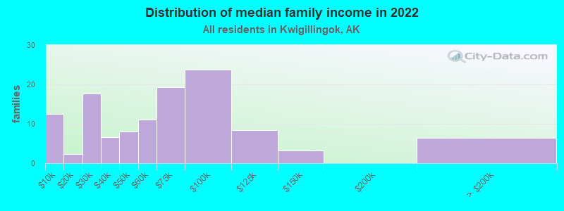 Distribution of median family income in 2022