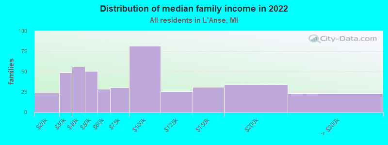 Distribution of median family income in 2022