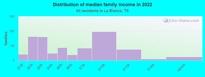 Distribution of median family income in 2022