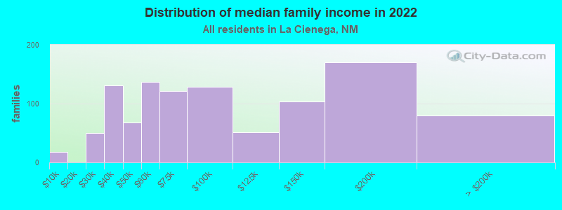 Distribution of median family income in 2022