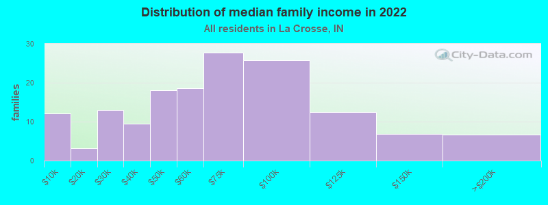 Distribution of median family income in 2022