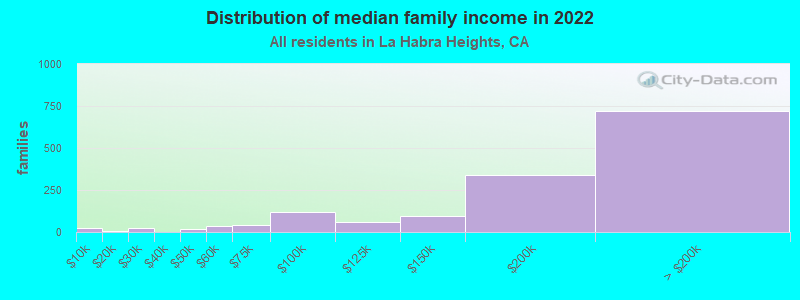 Distribution of median family income in 2022