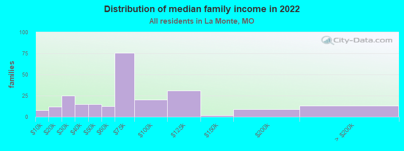 Distribution of median family income in 2022