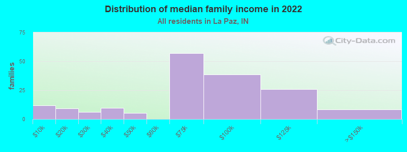 Distribution of median family income in 2022