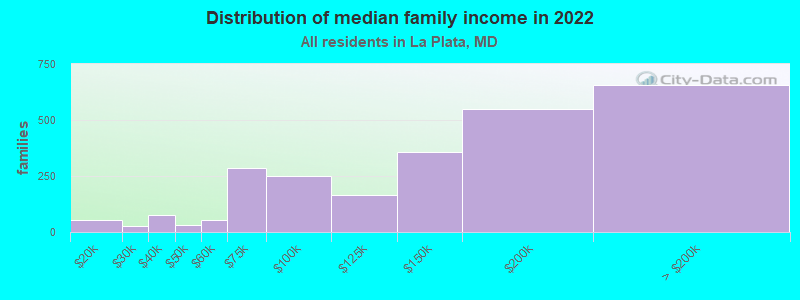 Distribution of median family income in 2022