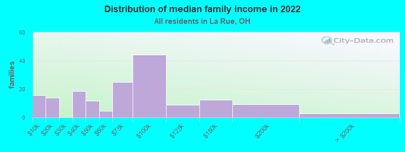 Distribution of median family income in 2022