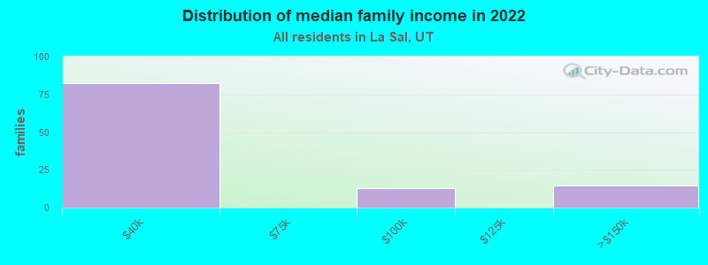 Distribution of median family income in 2022