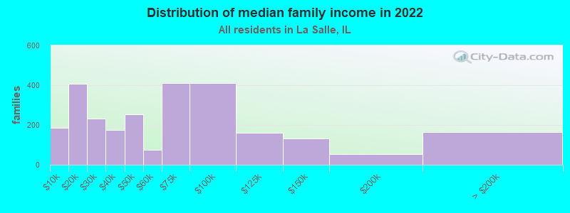 Distribution of median family income in 2022