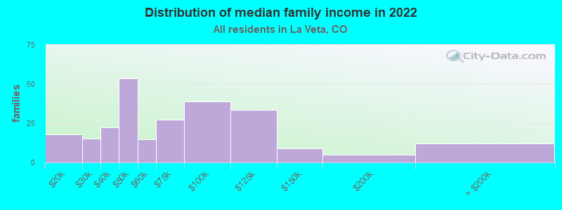 Distribution of median family income in 2022