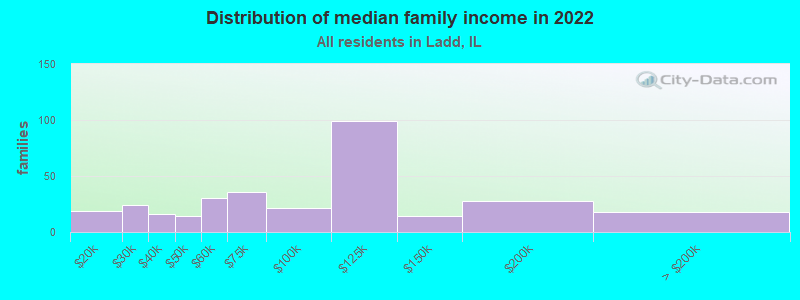 Distribution of median family income in 2022