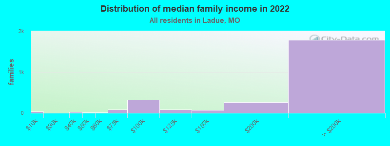 Distribution of median family income in 2022