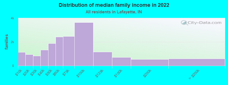 Family Income Distribution Lafayette IN 