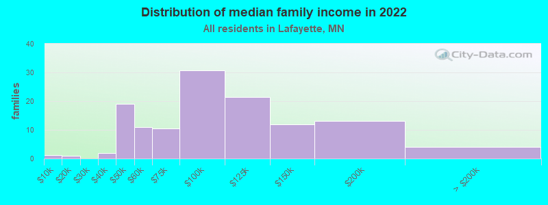 Distribution of median family income in 2022