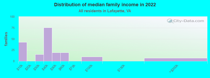 Distribution of median family income in 2022