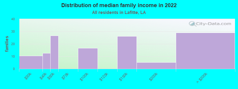 Distribution of median family income in 2022