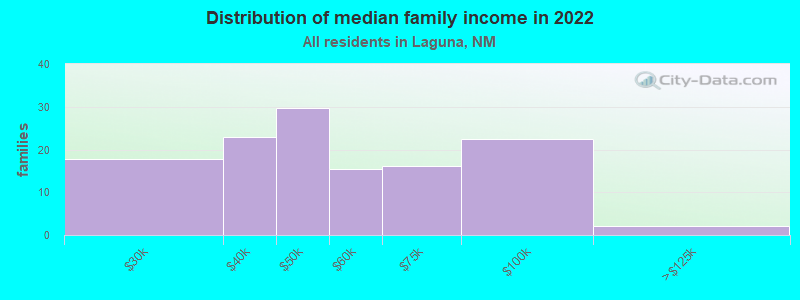 Distribution of median family income in 2022