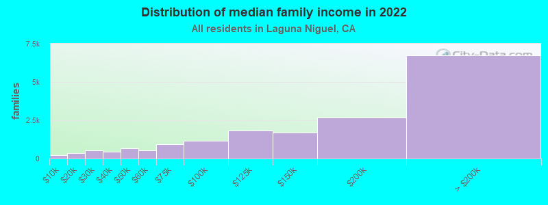 Distribution of median family income in 2022