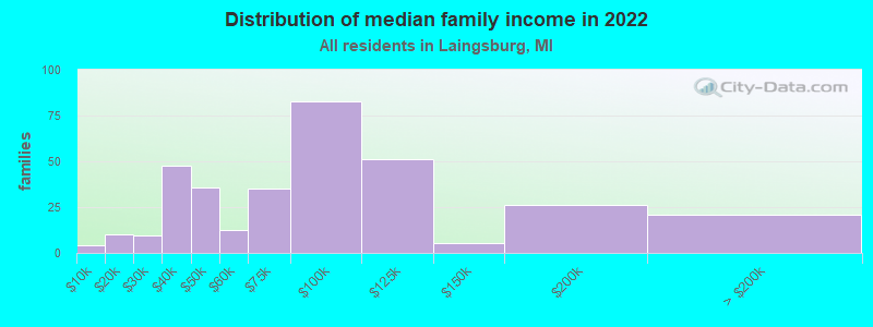 Distribution of median family income in 2022