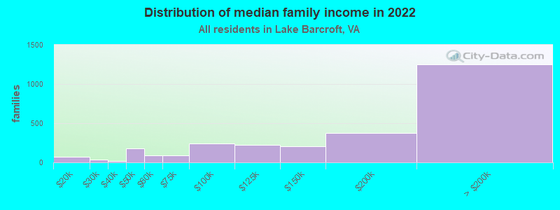 Distribution of median family income in 2022