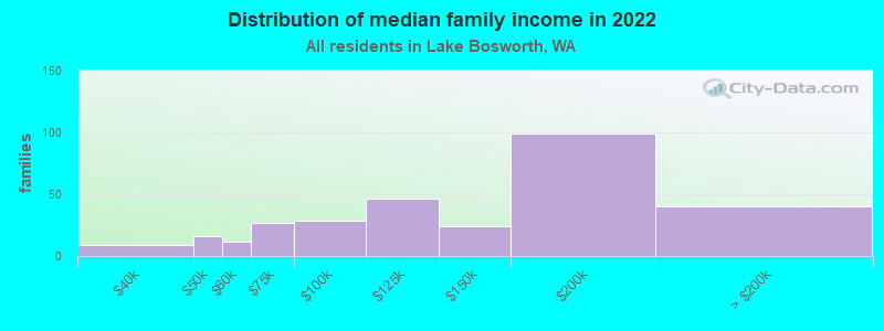 Distribution of median family income in 2022