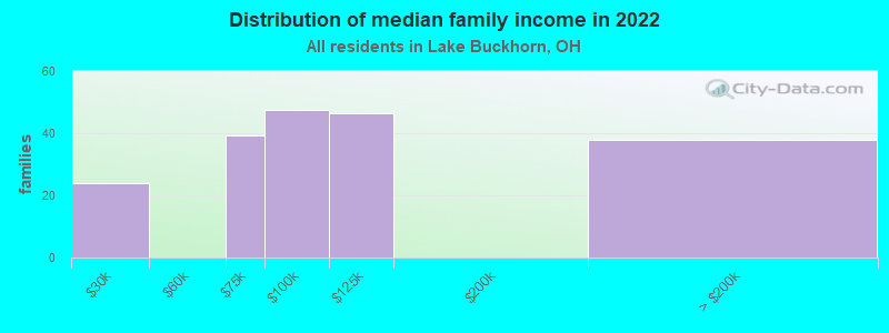 Distribution of median family income in 2022