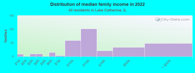 Distribution of median family income in 2022