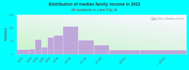 Distribution of median family income in 2022