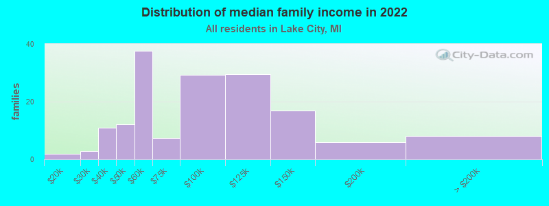 Distribution of median family income in 2022