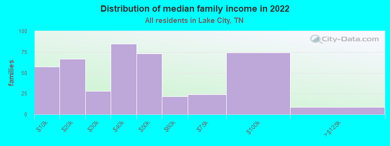 Distribution of median family income in 2022