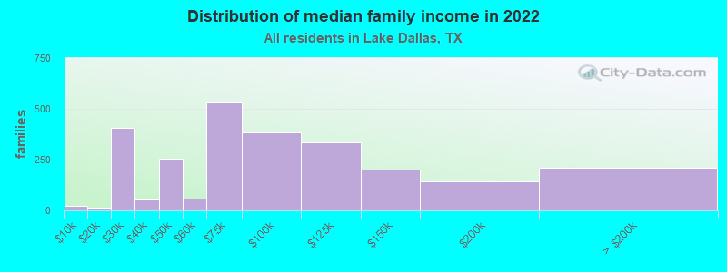 Distribution of median family income in 2022