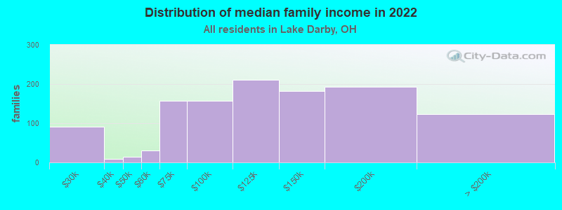 Distribution of median family income in 2022