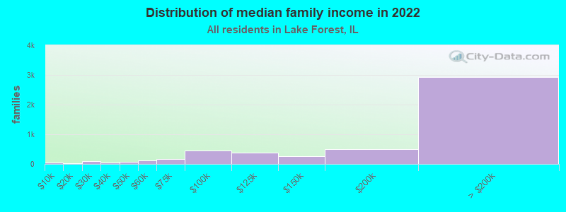 Distribution of median family income in 2022