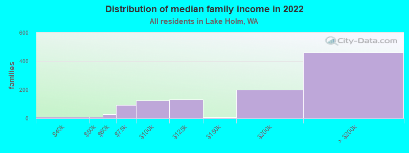 Distribution of median family income in 2022