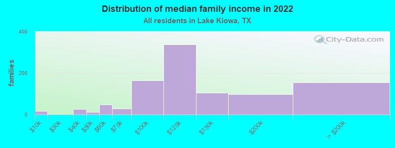 Distribution of median family income in 2022