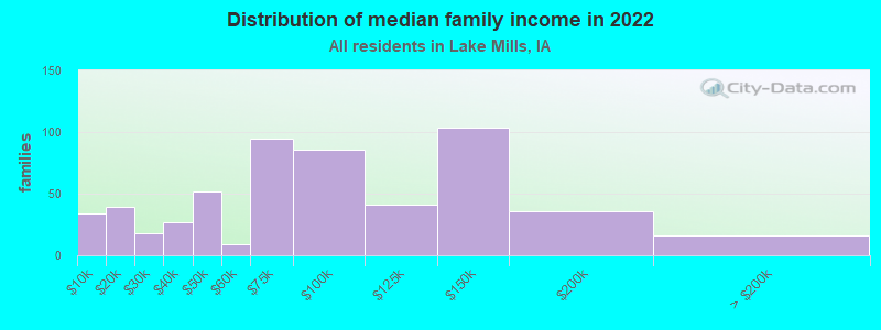 Distribution of median family income in 2022