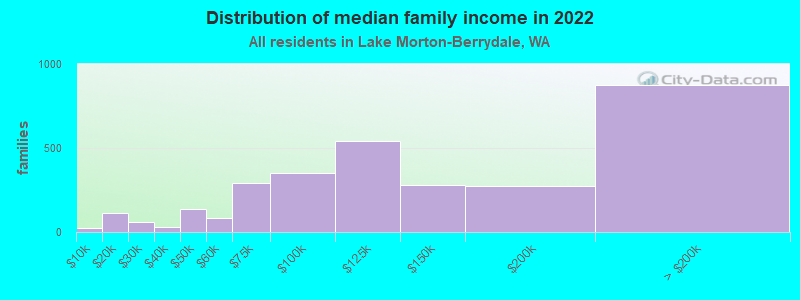 Distribution of median family income in 2022