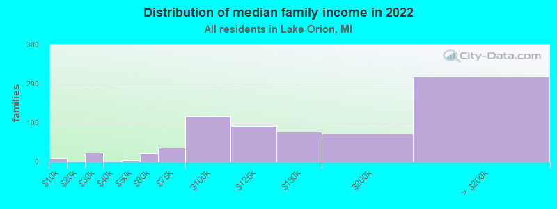 Distribution of median family income in 2022