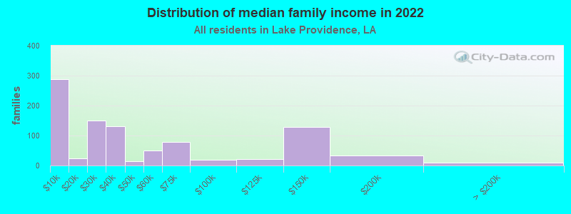 Distribution of median family income in 2022