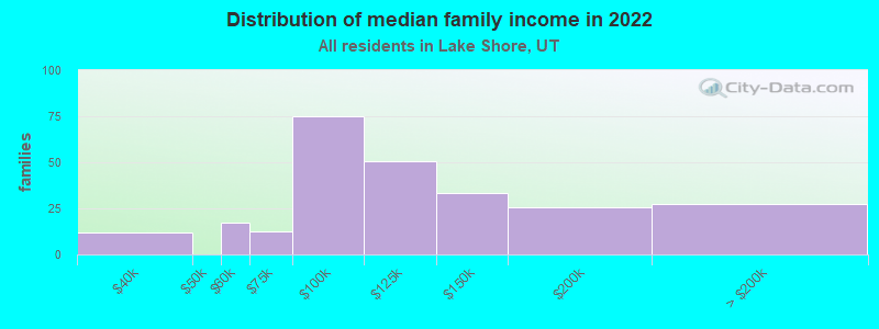 Distribution of median family income in 2022