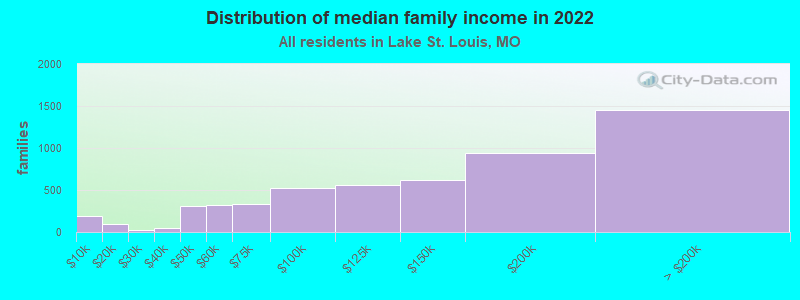 Distribution of median family income in 2022