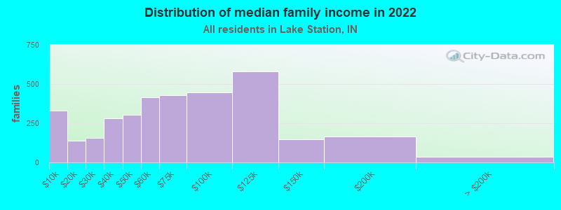 Distribution of median family income in 2022