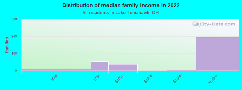 Distribution of median family income in 2022